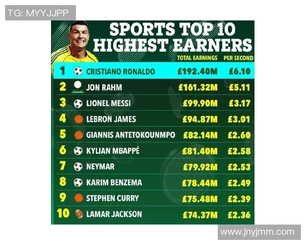 全球足球球星年收入揭秘 超级球员如何赚得惊人财富